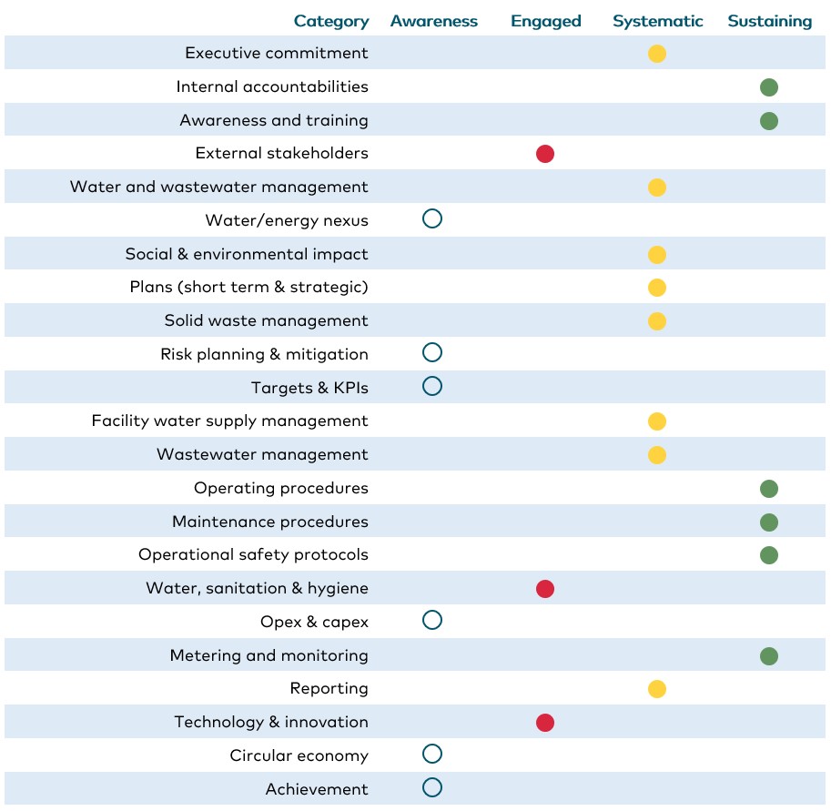 A sample 23-point performance report provided by the Water RoadMap tool